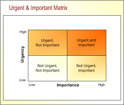 Urgent & Important Matrix